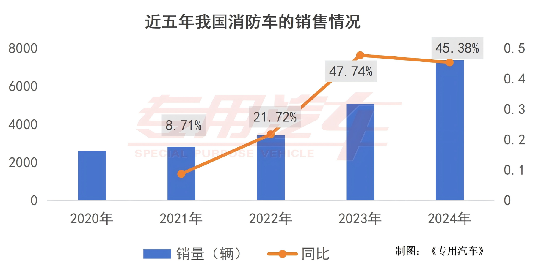 萬億國(guó)債刺激一季度新晉6家企業(yè)，消防車市場(chǎng)火熱背后的“冷思考